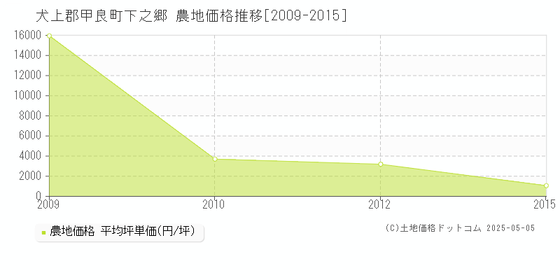 下之郷(犬上郡甲良町)の農地価格推移グラフ(坪単価)[2009-2015年]