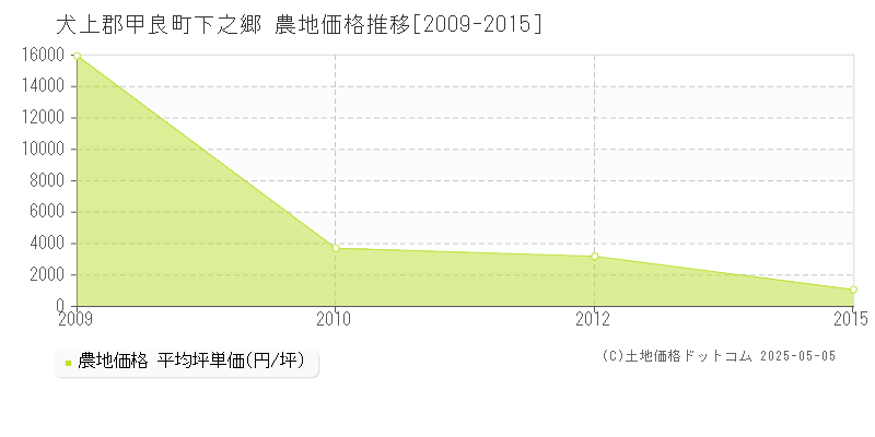 犬上郡甲良町下之郷の農地価格推移グラフ 