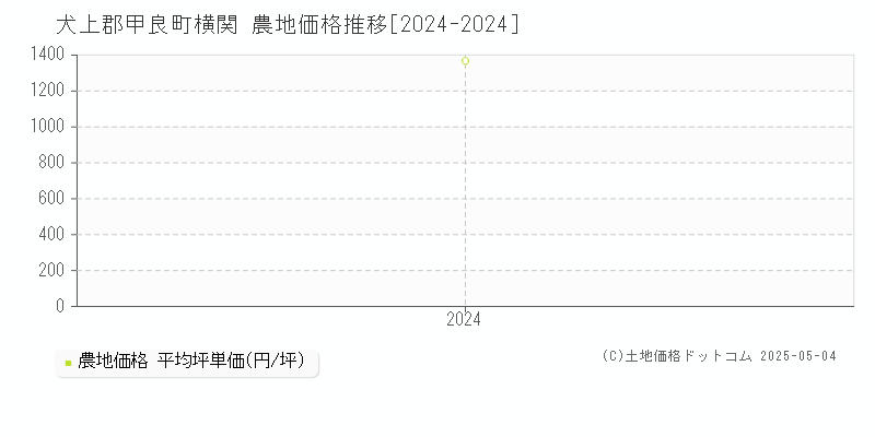 横関(犬上郡甲良町)の農地価格推移グラフ(坪単価)[2024-2024年]