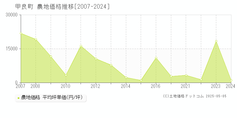 甲良町(滋賀県)の農地価格推移グラフ(坪単価)[2007-2024年]