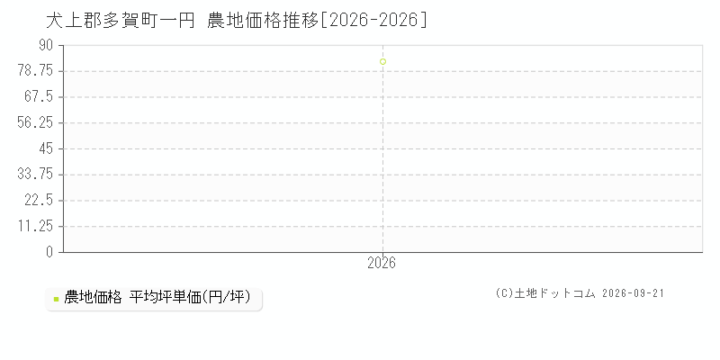 犬上郡多賀町一円の農地価格推移グラフ(坪単価)[2026-2026年]