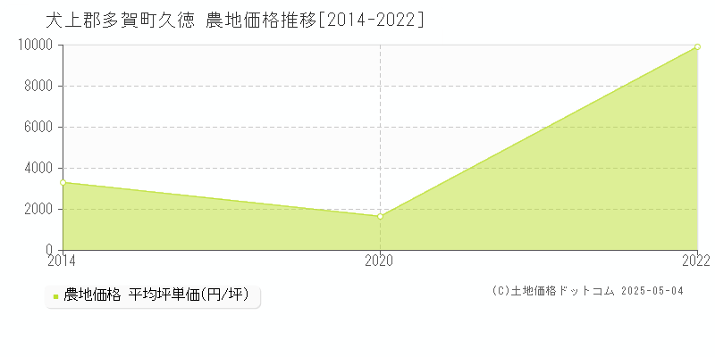 久徳(犬上郡多賀町)の農地価格推移グラフ(坪単価)[2014-2022年]