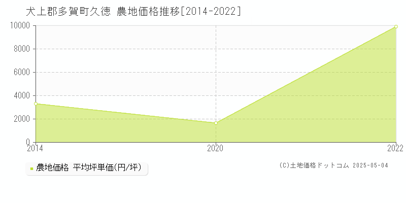 犬上郡多賀町久徳の農地価格推移グラフ 