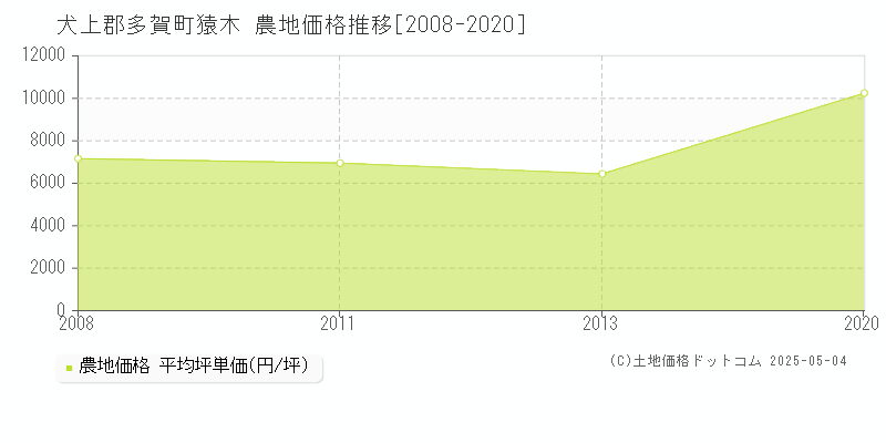 猿木(犬上郡多賀町)の農地価格推移グラフ(坪単価)[2008-2020年]