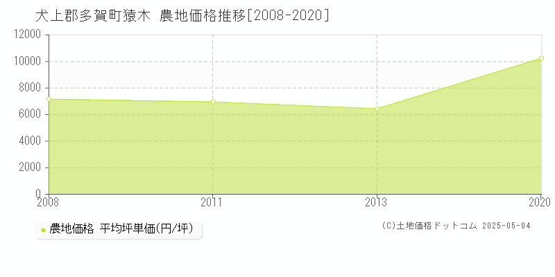 犬上郡多賀町猿木の農地価格推移グラフ 