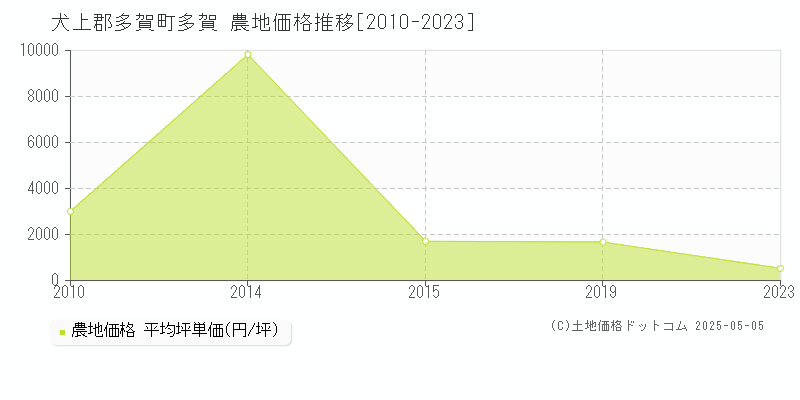 多賀(犬上郡多賀町)の農地価格推移グラフ(坪単価)[2010-2023年]