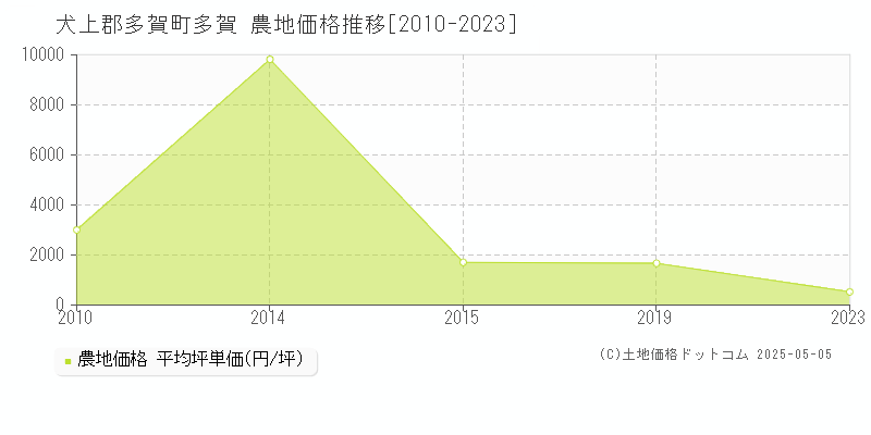 犬上郡多賀町多賀の農地価格推移グラフ 