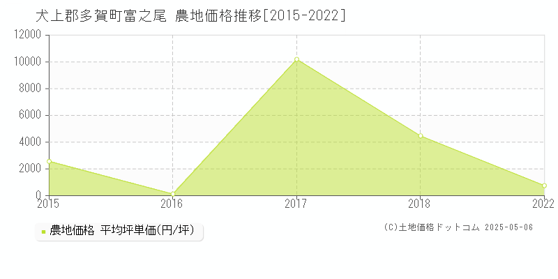 富之尾(犬上郡多賀町)の農地価格推移グラフ(坪単価)[2015-2022年]