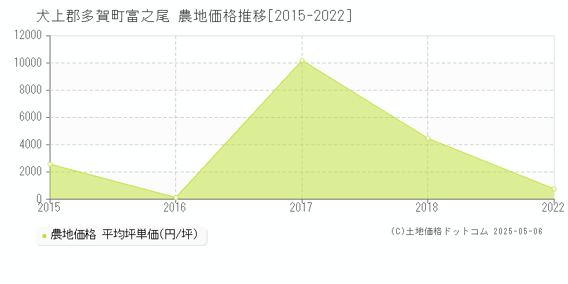 犬上郡多賀町富之尾の農地価格推移グラフ 