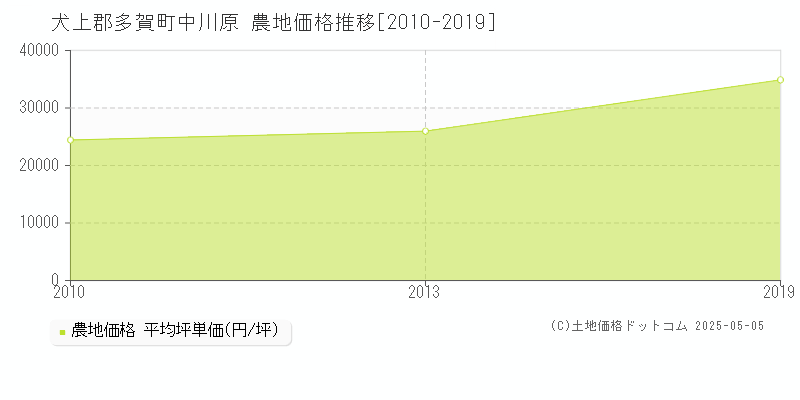 中川原(犬上郡多賀町)の農地価格推移グラフ(坪単価)[2010-2019年]
