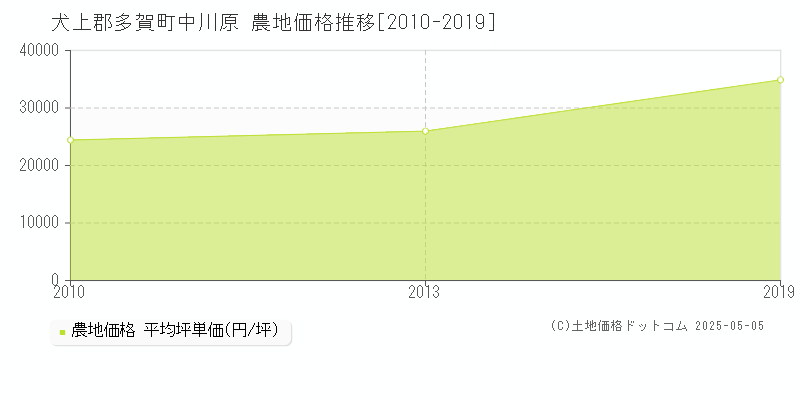 犬上郡多賀町中川原の農地価格推移グラフ 