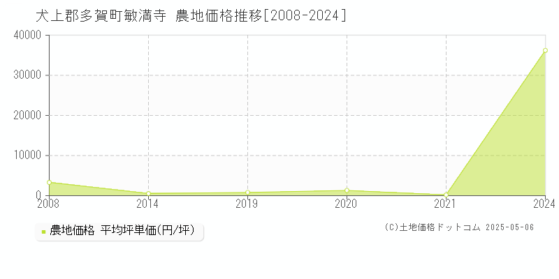 敏満寺(犬上郡多賀町)の農地価格推移グラフ(坪単価)[2008-2024年]