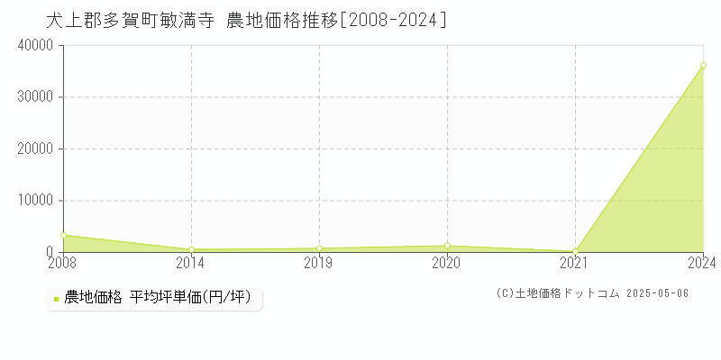 犬上郡多賀町敏満寺の農地価格推移グラフ 