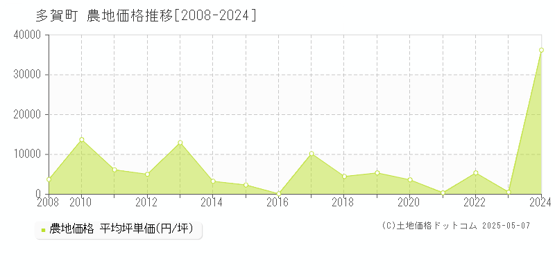 多賀町(滋賀県)の農地価格推移グラフ(坪単価)[2008-2024年]