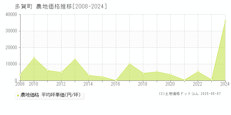 犬上郡多賀町全域の農地価格推移グラフ 