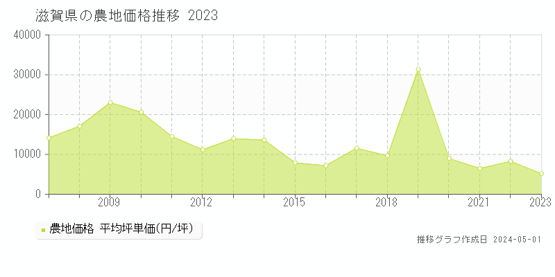 滋賀県の農地価格推移グラフ 