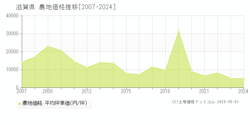 滋賀県の農地価格推移グラフ(坪単価)[2007-2024年]