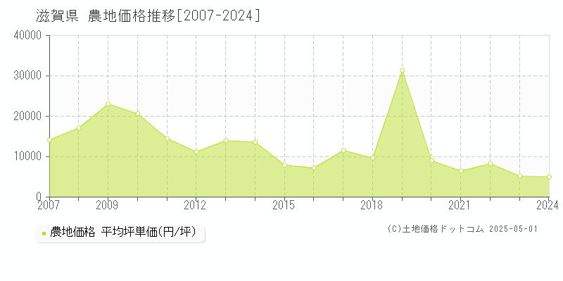 滋賀県の農地価格推移グラフ 