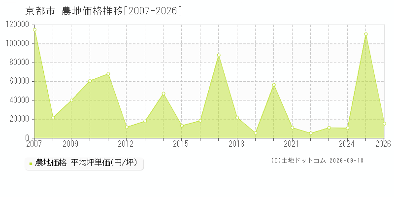 京都府京都市の農地価格推移グラフ(坪単価)[2007-2026年]