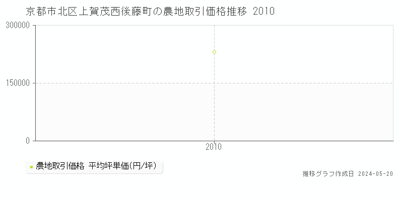 京都市北区上賀茂西後藤町の農地価格推移グラフ 