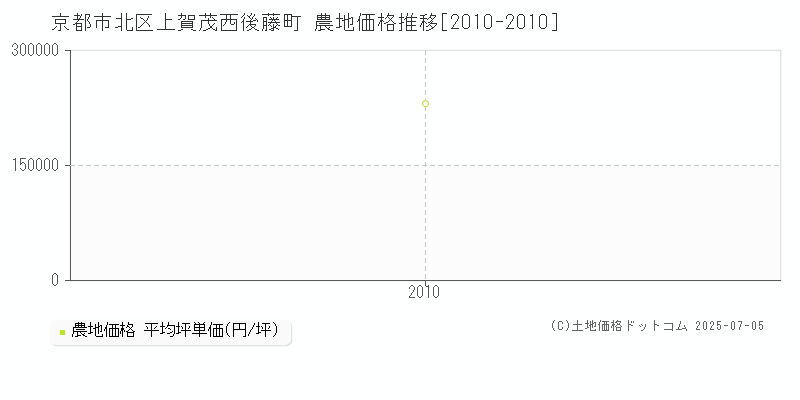 上賀茂西後藤町(京都市北区)の農地価格推移グラフ(坪単価)[2010-2010年]