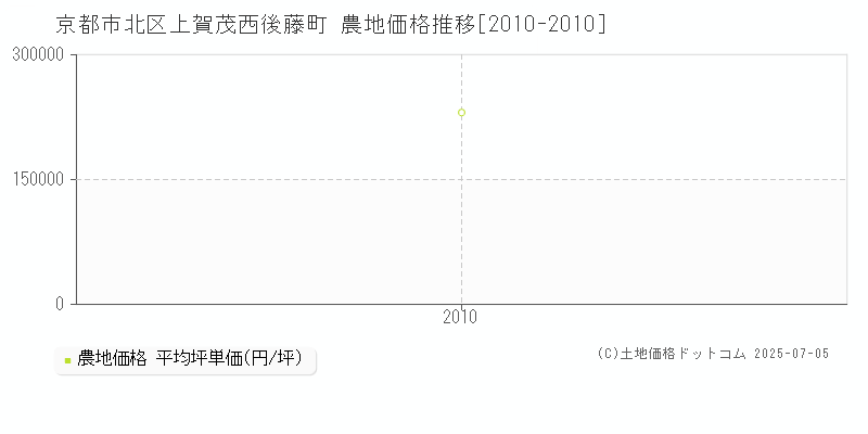 京都市北区上賀茂西後藤町の農地価格推移グラフ 