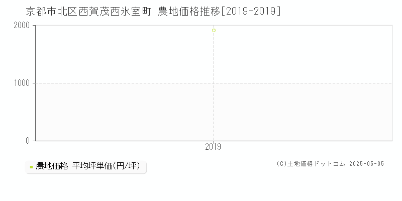 京都市北区西賀茂西氷室町の農地取引事例推移グラフ 