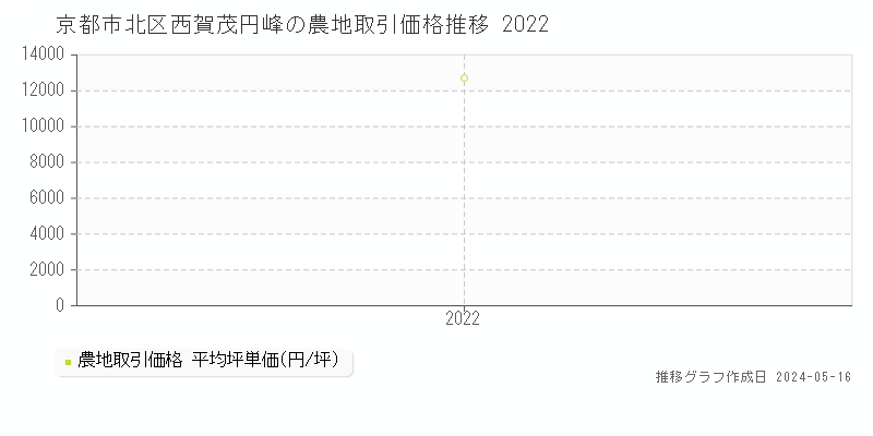 京都市北区西賀茂円峰の農地価格推移グラフ 
