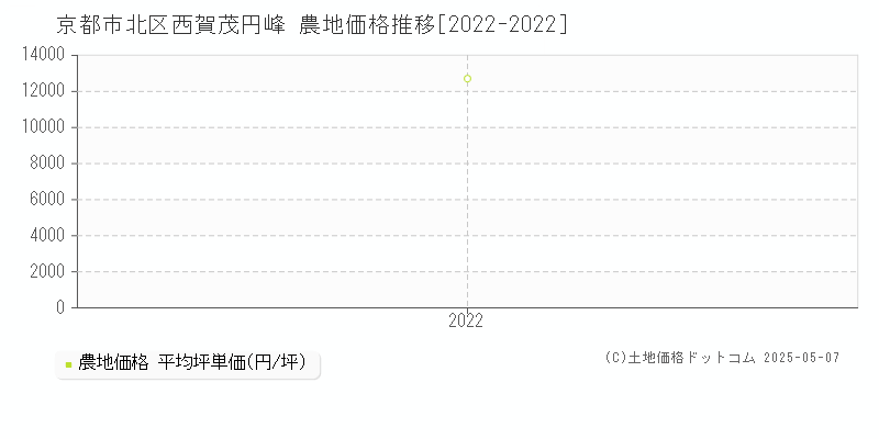 西賀茂円峰(京都市北区)の農地価格推移グラフ(坪単価)[2022-2022年]