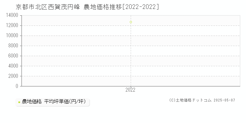 京都市北区西賀茂円峰の農地価格推移グラフ 