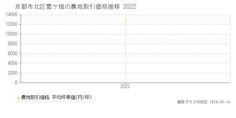 京都市北区雲ケ畑の農地価格推移グラフ 