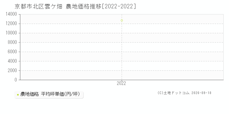 京都市北区雲ケ畑の農地価格推移グラフ(坪単価)[2022-2022年]