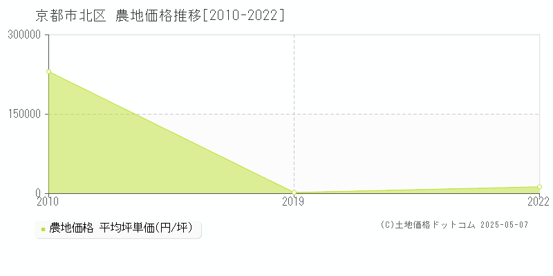 京都市北区(京都府)の農地価格推移グラフ(坪単価)[2010-2022年]