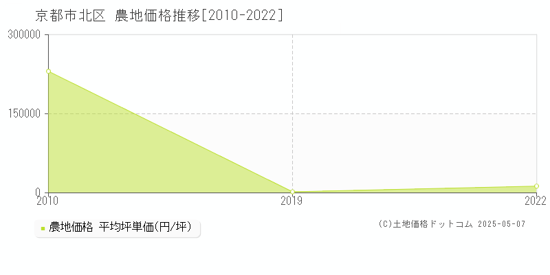 京都市北区の農地取引価格推移グラフ 