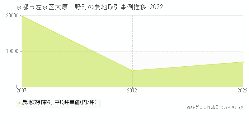 京都市左京区大原上野町の農地取引事例推移グラフ 