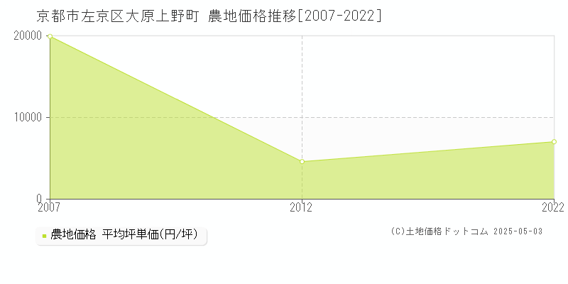 大原上野町(京都市左京区)の農地価格推移グラフ(坪単価)[2007-2022年]