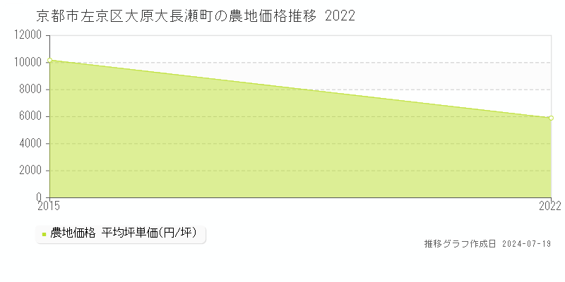 京都市左京区大原大長瀬町の農地価格推移グラフ 
