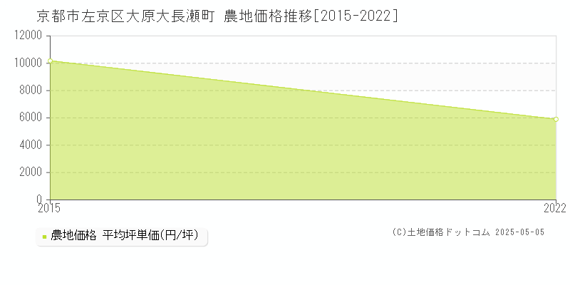 大原大長瀬町(京都市左京区)の農地価格推移グラフ(坪単価)[2015-2022年]