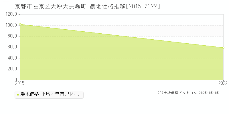 京都市左京区大原大長瀬町の農地価格推移グラフ 