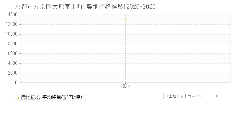 京都市左京区大原草生町の農地価格推移グラフ(坪単価)[2026-2026年]