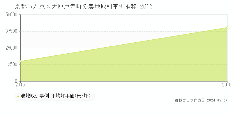 京都市左京区大原戸寺町の農地価格推移グラフ 