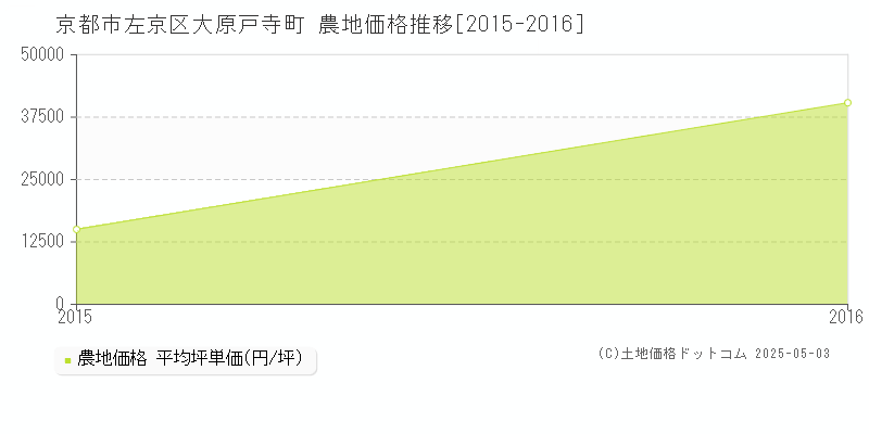 大原戸寺町(京都市左京区)の農地価格推移グラフ(坪単価)[2015-2016年]
