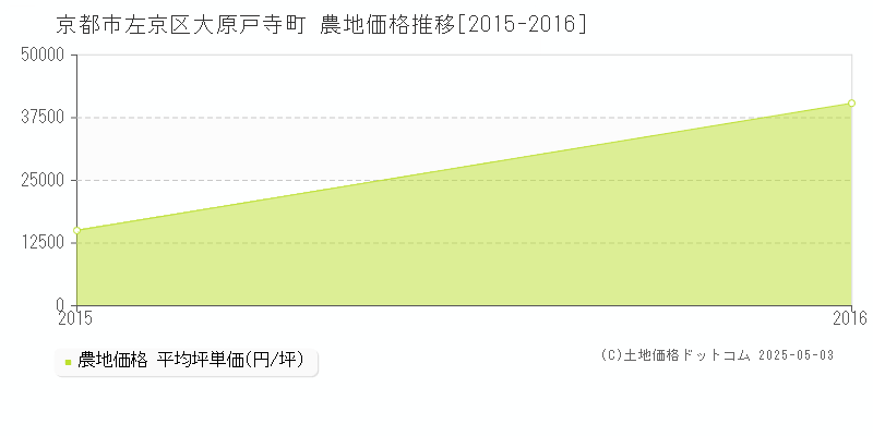 京都市左京区大原戸寺町の農地価格推移グラフ 