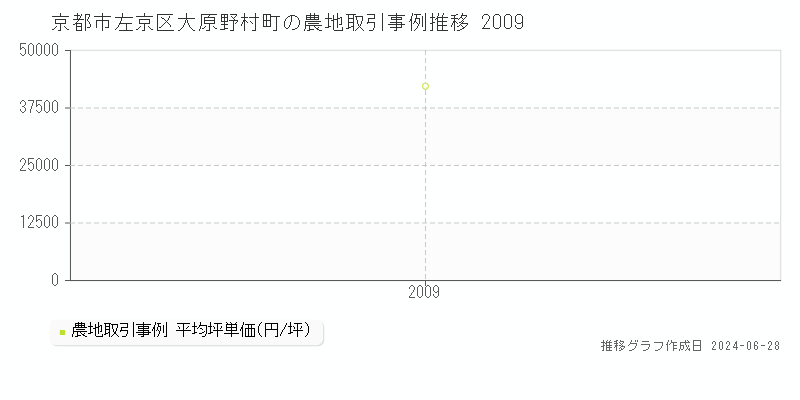 京都市左京区大原野村町の農地取引事例推移グラフ 