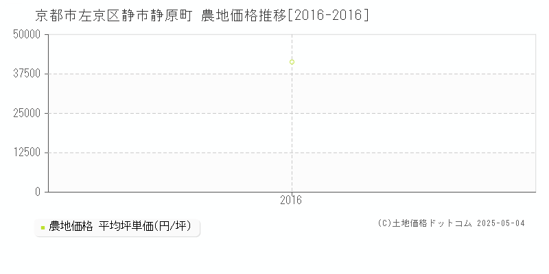 京都市左京区静市静原町の農地価格推移グラフ 