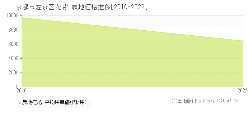 花背(京都市左京区)の農地価格推移グラフ(坪単価)[2010-2022年]