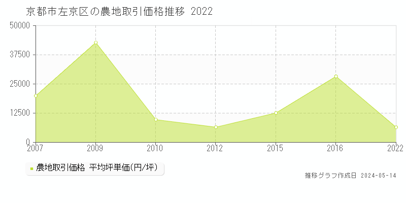 京都市左京区の農地取引事例推移グラフ 