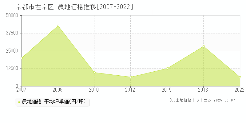 京都市左京区(京都府)の農地価格推移グラフ(坪単価)[2007-2022年]