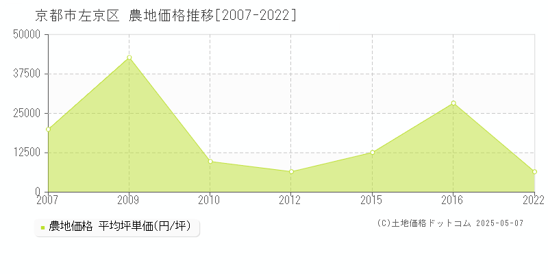 京都市左京区の農地取引事例推移グラフ 