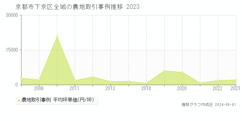 京都市下京区全域の農地取引事例推移グラフ 